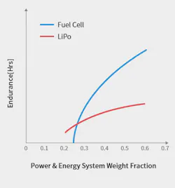 Fig 3 Doosan Energy Density Of Hydrogen Fuel Cells And Lithium Polymer Batteries Fig 3 Doosan Energy Density Of Hydrogen Fuel Cells And Lithium Polymer Batteries