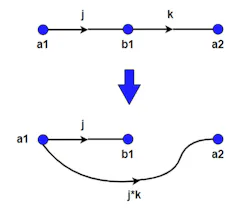 2. This diagram illustrates the series rule: Because b1 = j * a1 and a2 = b1 * k, then a2 = j * k * a1, and one can break out the connection from a1 to a2. 2. This diagram illustrates the series rule: Because b1 = j * a1 and a2 = b1 * k, then a2 = j * k * a1, and one can break out the connection from a1 to a2.