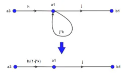 5. Application of the self-loop rule leaves one more possible manipulation: There will always be a network flow that enters the loop. The loop may be removed, and its effect applied to that entering path is shown. 5. Application of the self-loop rule leaves one more possible manipulation: There will always be a network flow that enters the loop. The loop may be removed, and its effect applied to that entering path is shown.