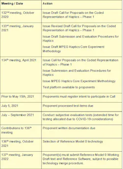 2. The schedule for Phase 1 of the CfP: By the 136th meeting in October 2021, the MPEG Working Group expects to select the winning proposal (RM0) based on their evaluation of all proponent submissions. 2. The schedule for Phase 1 of the CfP: By the 136th meeting in October 2021, the MPEG Working Group expects to select the winning proposal (RM0) based on their evaluation of all proponent submissions.