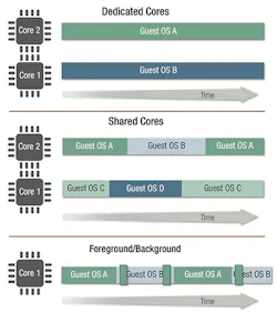 1. The µ-visor can dedicated cores to a virtual machine (top) as well as share cores via time slicing (middle) or in a foreground/background mode (bottom). 1. The µ-visor can dedicated cores to a virtual machine (top) as well as share cores via time slicing (middle) or in a foreground/background mode (bottom).