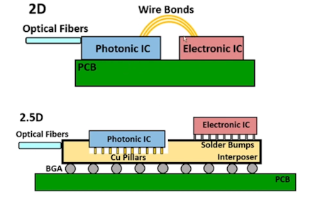 Chip Packaging Part 4 2 5d And 3d Packaging Electronic Design