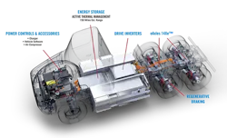 2. The Peterbilt Model 579EV is available in a tandem drive configuration, with Meritor 14Xe motors providing power through the drive inverters. Regenerative braking captures energy from stop-and-go operations to help recharge the batteries and maximize the vehicle’s range. (Source: Peterbilt) 2. The Peterbilt Model 579EV is available in a tandem drive configuration, with Meritor 14Xe motors providing power through the drive inverters. Regenerative braking captures energy from stop-and-go operations to help recharge the batteries and maximize the vehicle’s range. (Source: Peterbilt)