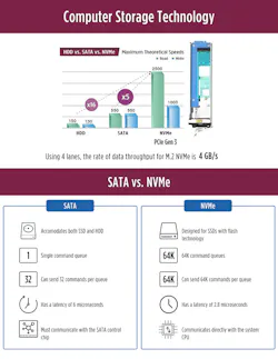 2. Premio’s patented carrier-board design incorporates an NVMe M.2 storage tray as a host, increasing flexibility by allowing quick drive access and replacement, an advance in hot-swappable NVMe M.2 storage. This design eliminates read/write bottlenecks that can suppress real-time processing at the rugged edge, a distinguishing feature over alternate solutions that offer only a single onboard NVMe drive. 2. Premio’s patented carrier-board design incorporates an NVMe M.2 storage tray as a host, increasing flexibility by allowing quick drive access and replacement, an advance in hot-swappable NVMe M.2 storage. This design eliminates read/write bottlenecks that can suppress real-time processing at the rugged edge, a distinguishing feature over alternate solutions that offer only a single onboard NVMe drive.