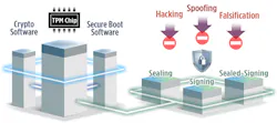 3. TPMs are secure cryptoprocessors installed by device manufacturers to establish a hardware-grounded root of trust. These modules eliminate openings for malware injections that can overtake systems and manipulate equipment, sensors, and data feeds. 3. TPMs are secure cryptoprocessors installed by device manufacturers to establish a hardware-grounded root of trust. These modules eliminate openings for malware injections that can overtake systems and manipulate equipment, sensors, and data feeds.