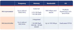 Scaling to over 1,000 times the bandwidth requires major changes to hardware with microprocessors and dedicated hardware accelerators as opposed to a simple microcontroller implementation. Scaling up the computational elements requires scaling up other peripheries such as memory. Scaling to over 1,000 times the bandwidth requires major changes to hardware with microprocessors and dedicated hardware accelerators as opposed to a simple microcontroller implementation. Scaling up the computational elements requires scaling up other peripheries such as memory.