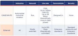 One major advantage Ethernet offers over CAN is network modularity and the interchangeability of components. With complementary software, multiple network configurations can be supported with hot-pluggable attachments connected any place on the network backbone, announcing that its functionality is ready for use. One major advantage Ethernet offers over CAN is network modularity and the interchangeability of components. With complementary software, multiple network configurations can be supported with hot-pluggable attachments connected any place on the network backbone, announcing that its functionality is ready for use.