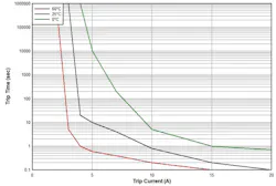 9. The PTC trip time versus trip current plot highlights the reaction time of the PTC. 9. The PTC trip time versus trip current plot highlights the reaction time of the PTC.