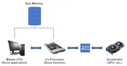 2. Data stored in bulk memory on the bus needs to be moved around to be processed. This includes a trained set that’s compared with new incoming data. 2. Data stored in bulk memory on the bus needs to be moved around to be processed. This includes a trained set that’s compared with new incoming data.
