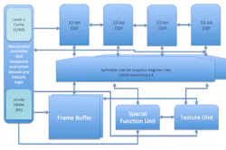 1. The RV64X graphics processor includes multiple DSPs in addition to specialized texture units and functional blocks. 1. The RV64X graphics processor includes multiple DSPs in addition to specialized texture units and functional blocks.