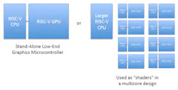 2. The RV64X can scale from a simple, low-end design (left) to a multicore solution (right). 2. The RV64X can scale from a simple, low-end design (left) to a multicore solution (right).