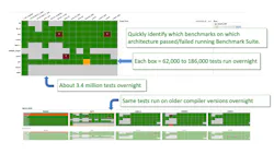 3. The Test Suite Dashboard distills results from millions of test results per night, enabling the developer working from home to analyze the effects of code changes made during the day. 3. The Test Suite Dashboard distills results from millions of test results per night, enabling the developer working from home to analyze the effects of code changes made during the day.