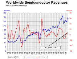 Semicondcutor Industry Association Figure 2 Semicondcutor Industry Association Figure 2