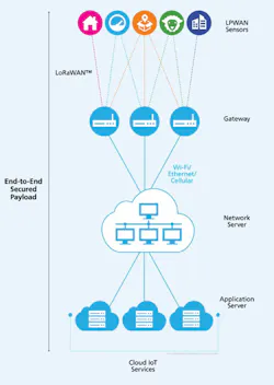 1. LoRa network breakdown. 1. LoRa network breakdown.