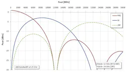 3. This plot simulates the output characteristics of the EV12DD700 DAC. 3. This plot simulates the output characteristics of the EV12DD700 DAC.