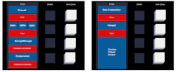 2. The SmartNIC’s FPGA can configured using a combination of standard (red) or custom (blue) modules. 2. The SmartNIC’s FPGA can configured using a combination of standard (red) or custom (blue) modules.