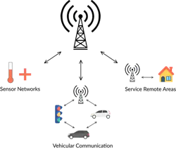 1. A 5G network infrastructure showcases the capabilities this technology can achieve in different service environments, such as urban areas, rural areas, and industrial application. 1. A 5G network infrastructure showcases the capabilities this technology can achieve in different service environments, such as urban areas, rural areas, and industrial application.