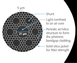 4. Structure of OFS Optics’ hollow-core photonic bandgap fiber, which carries signals at close to the speed of light in vacuum.(Courtesy of OFS Optics) 4. Structure of OFS Optics’ hollow-core photonic bandgap fiber, which carries signals at close to the speed of light in vacuum.(Courtesy of OFS Optics)