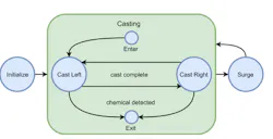 5. This simplified state diagram shows the basics of the cast-and-surge approach used by the Smellicopter to locate, track, and approach the source of the target odor. 5. This simplified state diagram shows the basics of the cast-and-surge approach used by the Smellicopter to locate, track, and approach the source of the target odor.