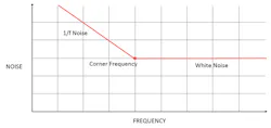1. White noise is the flat part of the noise spectrum: 1/f noise is present at lower frequency, rising out of white noise approximately at the corner frequency. 1. White noise is the flat part of the noise spectrum: 1/f noise is present at lower frequency, rising out of white noise approximately at the corner frequency.