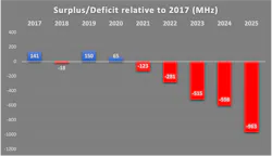 1. Shown is an estimated spectrum surplus/deficit situation through 2025 based on the Resonant Spectrum Usage Model. 1. Shown is an estimated spectrum surplus/deficit situation through 2025 based on the Resonant Spectrum Usage Model.