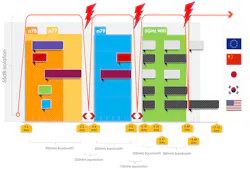 11. This depiction of current regional 5G and Wi-Fi spectrum allocations in the 3.3- to 7.12-GHz frequency range shows the potential for coexistence interference issues (the red lightning bolt = potential coexistence problem areas). 11. This depiction of current regional 5G and Wi-Fi spectrum allocations in the 3.3- to 7.12-GHz frequency range shows the potential for coexistence interference issues (the red lightning bolt = potential coexistence problem areas).