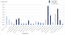 3. Acquiring licensed spectrum comes at a steep cost. 3. Acquiring licensed spectrum comes at a steep cost.