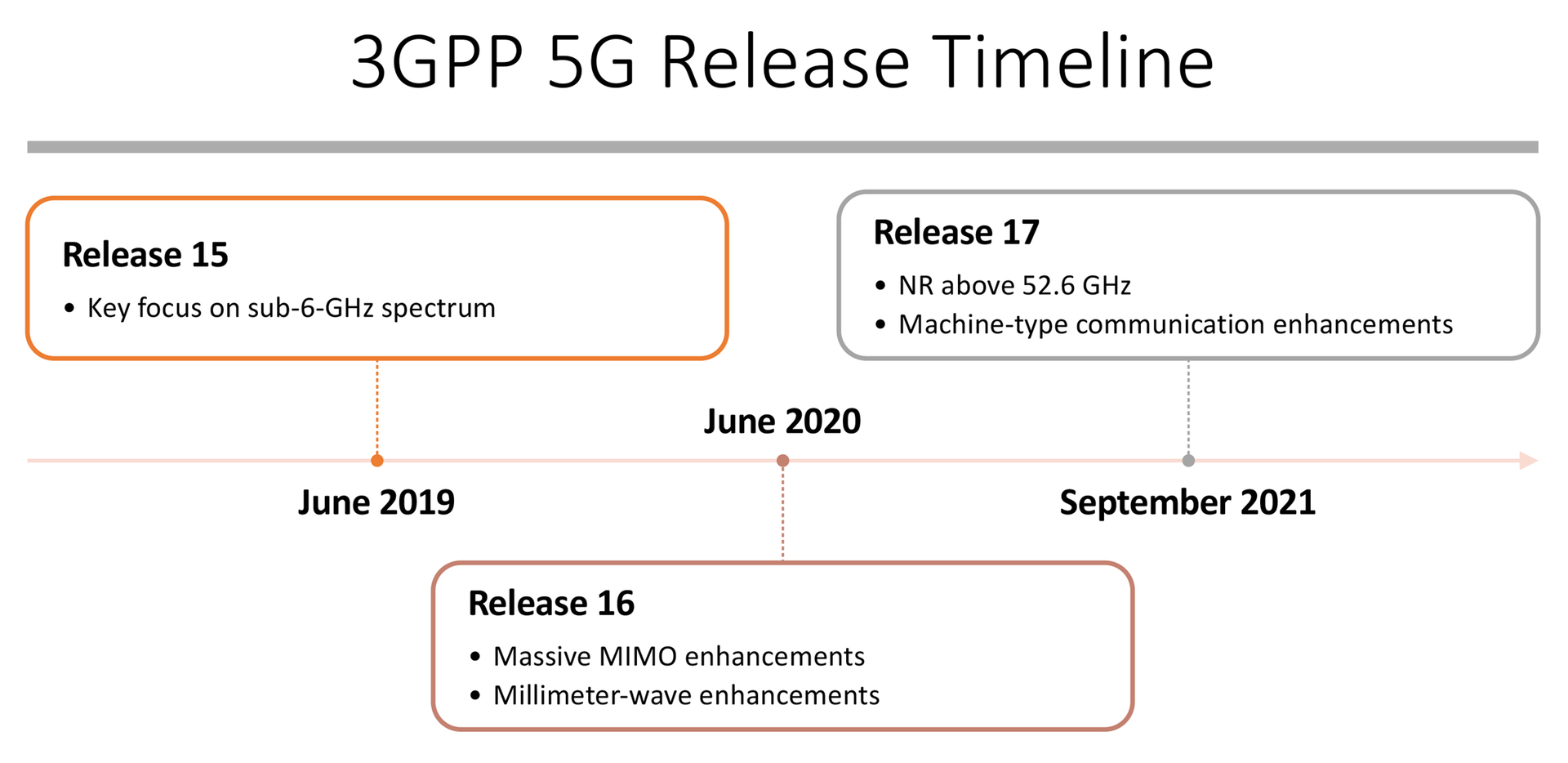 Figure 3 Gpp 5 G Release Timeline2 5df3f9feaeb6d 604a49534f307