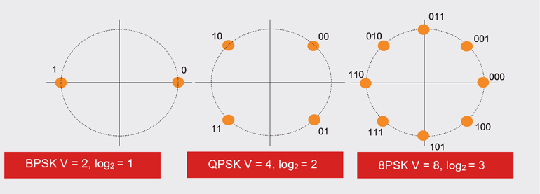 1. BPSK, avendo due stati, ha un valore log2 di 1; QPSK, avendo quattro stati, ha un valore log2 di 2; e così via.
