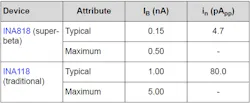 Bias-current and current-noise specifications for super-beta and traditional bipolar instrumentation amplifiers. Bias-current and current-noise specifications for super-beta and traditional bipolar instrumentation amplifiers.