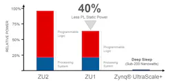 2. The ZU1’s static power requirements are 40% less than the ZU2. A deep-sleep block only needs 180 nW of power. 2. The ZU1’s static power requirements are 40% less than the ZU2. A deep-sleep block only needs 180 nW of power.