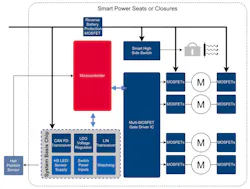 1. Block diagram that applies to many of today’s power-seat and power-closure implementations. 1. Block diagram that applies to many of today’s power-seat and power-closure implementations.
