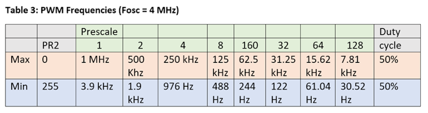 Microcontroller Delivers High-Precision Frequencies table3.60463813396b4 5 Table3