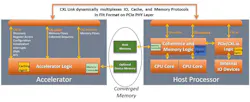 2. CXL maintains a unified, coherent memory space between the CPU and any memory on the attached CXL Device. 2. CXL maintains a unified, coherent memory space between the CPU and any memory on the attached CXL Device.