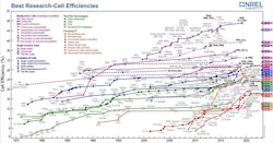 1. PV cell efficiencies as of 2020 (latest edition available at https://www.nrel.gov/pv/assets/pdfs/best-research-cell-efficiencies.20200104.pdf). 1. PV cell efficiencies as of 2020 (latest edition available at https://www.nrel.gov/pv/assets/pdfs/best-research-cell-efficiencies.20200104.pdf).
