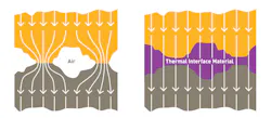 1. This schematic represents two surfaces in contact and heat flow across the interface without (left) and with (right) thermal-interface material applied. 1. This schematic represents two surfaces in contact and heat flow across the interface without (left) and with (right) thermal-interface material applied.