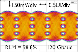 2. Shown is a PAM-4 eye diagram at 120 Gbaud on a flip-chipped sample with the FFE optimized to reach 500 mV p-p output, compensating around 8 dB of loss at 60 GHz. 2. Shown is a PAM-4 eye diagram at 120 Gbaud on a flip-chipped sample with the FFE optimized to reach 500 mV p-p output, compensating around 8 dB of loss at 60 GHz.