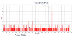 3. Multi-shot dToF allows the target to clearly distinguish itself from background noise. 3. Multi-shot dToF allows the target to clearly distinguish itself from background noise.