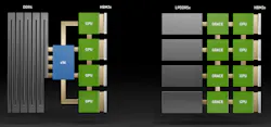 2. Memory tends to be a bottleneck with a conventional CPU/GPU mix (left), but Grace incorporates high-speed NVLinks compatible with NVIDIA GPUs. 2. Memory tends to be a bottleneck with a conventional CPU/GPU mix (left), but Grace incorporates high-speed NVLinks compatible with NVIDIA GPUs.