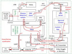 3. Dobrea Dan Marius’ hoverdrone is designed to support quarantine zones by detecting movement. 3. Dobrea Dan Marius’ hoverdrone is designed to support quarantine zones by detecting movement.