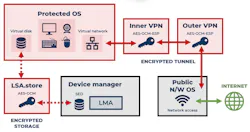 The operating system available to a user is isolated with access to protected storage and communication. The operating system available to a user is isolated with access to protected storage and communication.