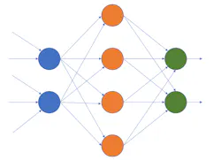 2. Perceptrons are combined in multiple layers to form machine-learning models. The middle layers are often referred to as hidden layers, and there may be multiple hidden layers. 2. Perceptrons are combined in multiple layers to form machine-learning models. The middle layers are often referred to as hidden layers, and there may be multiple hidden layers.
