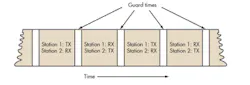 3. TDD alternates the transmission and reception of station data over time. Time slots may be variable in length. 3. TDD alternates the transmission and reception of station data over time. Time slots may be variable in length.