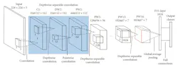 2. A typical deep-neural-network structure, illustrating the regular structure of computations that makes it the problem domain suitable for dedicated hardware acceleration. (Source: A Novel Image Classification Approach via Dense MobileNet Models Wei Wang et al) 2. A typical deep-neural-network structure, illustrating the regular structure of computations that makes it the problem domain suitable for dedicated hardware acceleration. (Source: A Novel Image Classification Approach via Dense MobileNet Models Wei Wang et al)