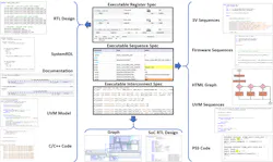 Executable specifications automate many aspects of chip design and verification. Executable specifications automate many aspects of chip design and verification.