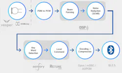 2. Ambiq’s microcontroller can handle everything from beamforming to keyword detection while running on batteries. 2. Ambiq’s microcontroller can handle everything from beamforming to keyword detection while running on batteries.