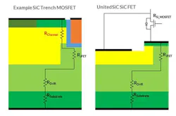 1. Depicted is a typical SiC MOSFET trench construction and a UnitedSiC FET showing the absence of a lossy SiC MOS inversion channel, leading to the higher temperature coefficient of on-resistance but lower losses. 1. Depicted is a typical SiC MOSFET trench construction and a UnitedSiC FET showing the absence of a lossy SiC MOS inversion channel, leading to the higher temperature coefficient of on-resistance but lower losses.