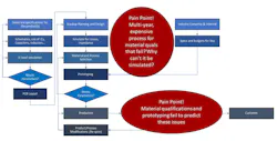 1. This is a typical PCB design and fabrication flowchart with critical pain points highlighted. 1. This is a typical PCB design and fabrication flowchart with critical pain points highlighted.
