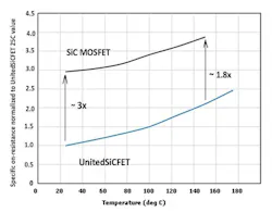 2. The UnitedSiC FET exhibits higher Tc of on-resistance but lower absolute values. 2. The UnitedSiC FET exhibits higher Tc of on-resistance but lower absolute values.
