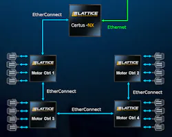 2. EtherConnect is a low-overhead, real-time Lattice implementation of Ethernet. It also can connect to a conventional Ethernet network. 2. EtherConnect is a low-overhead, real-time Lattice implementation of Ethernet. It also can connect to a conventional Ethernet network.